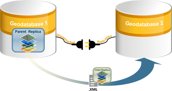 L’outil de géotraitement Create Replica (Créer un réplica) réplique les données dans un fichier XML.