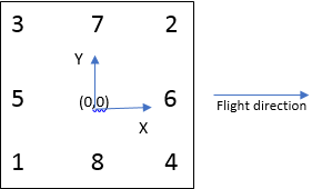 Diagramme montrant la position des points de repère sur une photographie aérienne