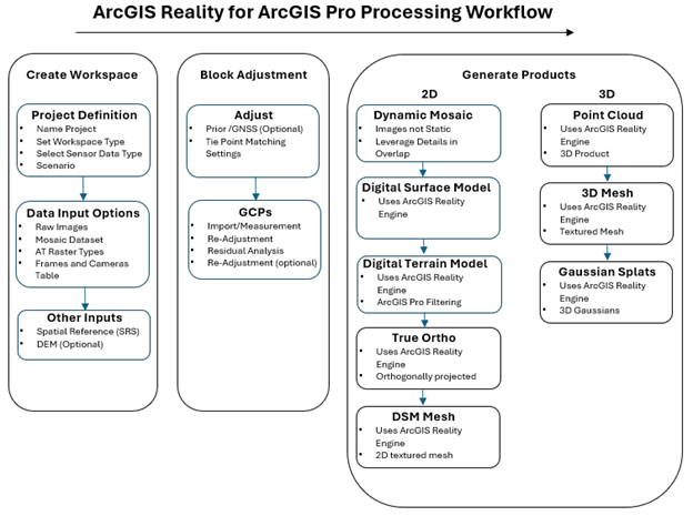 Vue d’ensemble d’un projet Reality Mapping