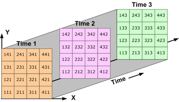 Données tridimensionnelles : données sur une zone variant dans le temps