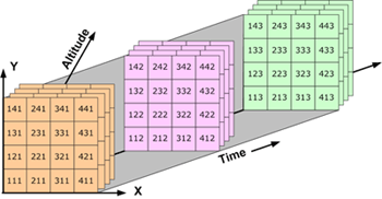Données en quatre dimensions : données sur une zone variant dans le temps et avec l’altitude
