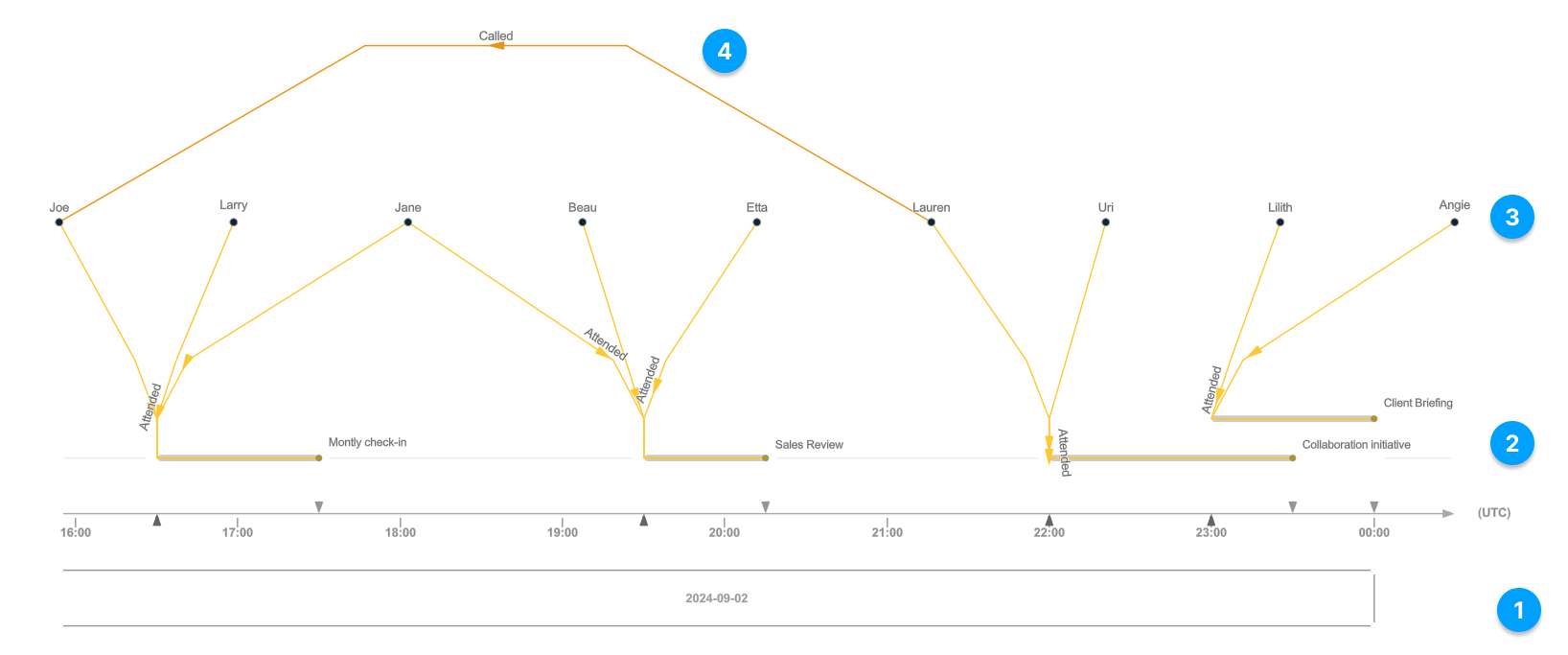 Diagramme de liens disposé selon la mise en page de type chronologie