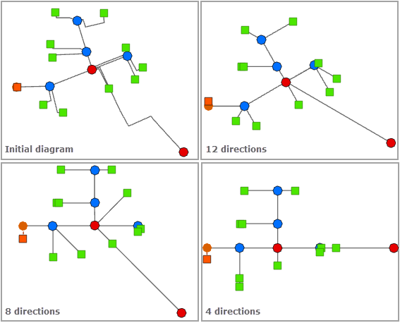 Mise en page Angle Directed (Angle dirigé) - Number of Iterations (Nombre de directions)
