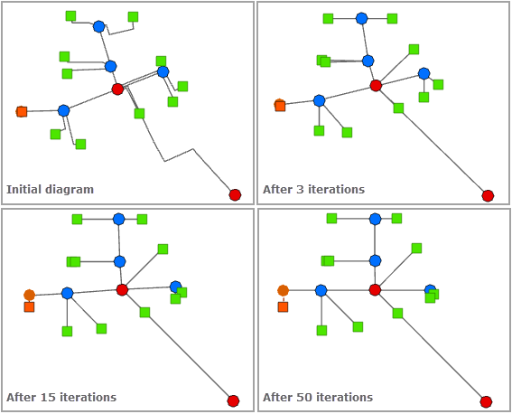 Mise en page Angle Directed (Angle dirigé) - Number of Iterations (Nombre d’itérations)