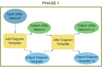 Exemple de modèle de géotraitement des définitions de mise en page et de règle d’un modèle de diagramme de la phase 1