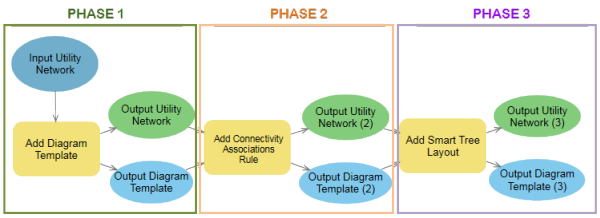Trois phases du modèle de géotraitement des définitions de mise en page et de règle du modèle de diagramme