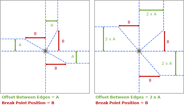 Square edges (Tronçons carrés) : paramètres Offset Between Edges (Décalage entre les tronçons) et Break Point Position (Position du point de rupture)