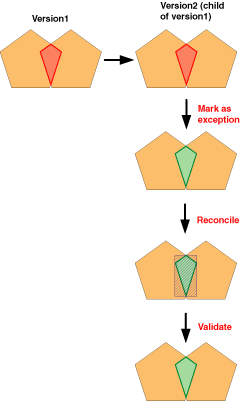 Exemple 3