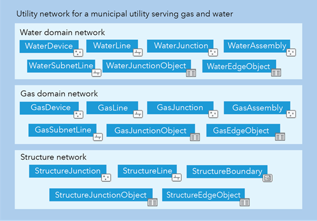 Exemple d’ensemble de réseaux de domaine pour un réseau de distribution municipal