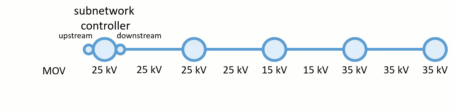 Exemple de fonction PROPAGATED_MAX sur une ligne moyenne tension avec une valeur de 35 kV agissant comme une interruption pour le traçage