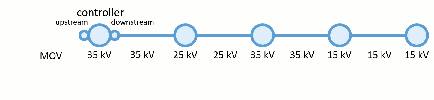 Exemple de fonction PROPAGATED_MIN sur une ligne moyenne tension avec une valeur de 15 kV agissant comme une interruption