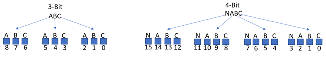 Illustration de systèmes 3 et 4 bits pour la substitution.