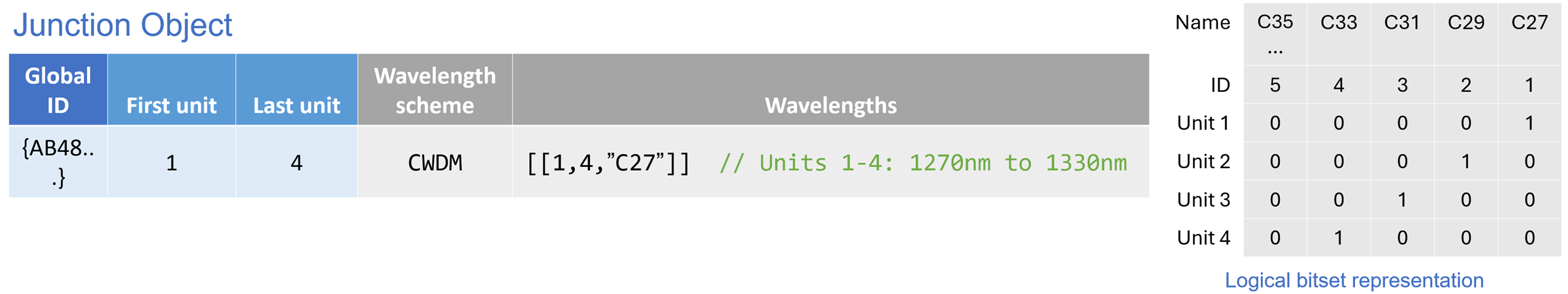 Exemple de représentation logique de la valeur de bitset pour un objet de jonction regroupé configuré avec des longueurs d’onde