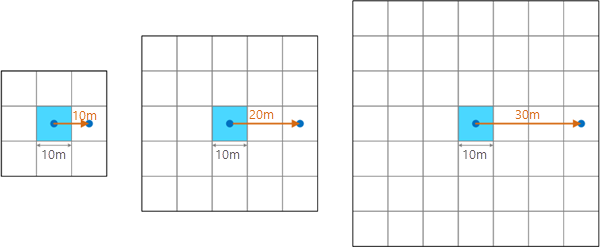 Relation entre la distance de voisinage et le nombre de pixels de la fenêtre mobile