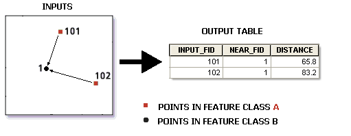 Illustration de l’outil Point Distance (Distance entre les points)