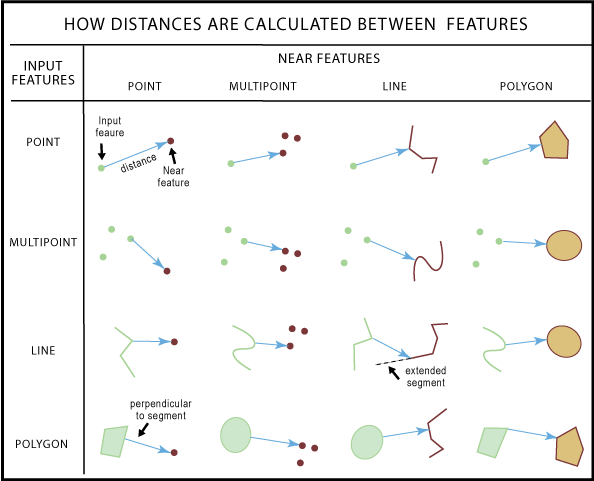 Mode de calcul des distances entre des entités