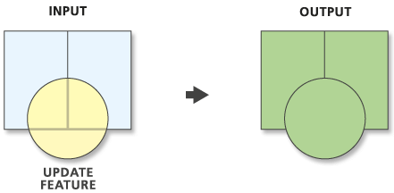 Illustration de l’outil Update (Mettre à jour)