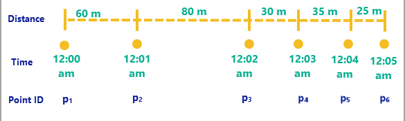 Image d’exemple de trace avec six points