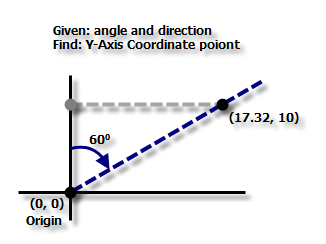 Calcul du point d’axe y du quadrillage