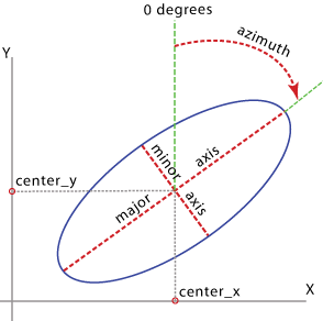 Illustration de l’outil Table To Ellipse (Table vers ellipses)