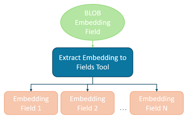Organigramme de l’outil d’extraction des embeddings