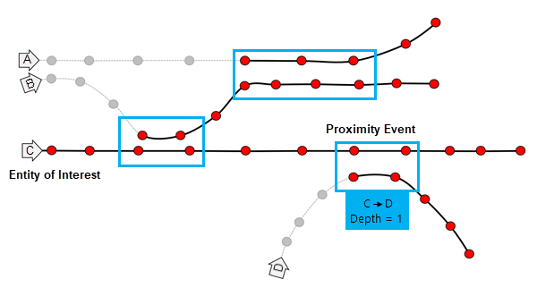 Diagramme 4 de l’outil Trace Proximity Events (Tracer les événements de proximité)