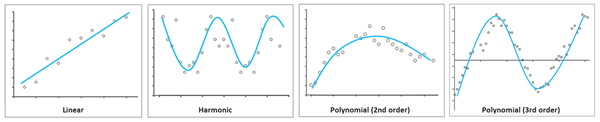 Types de tendance linéaire, harmonique et polynomiale de deuxième et troisième ordre