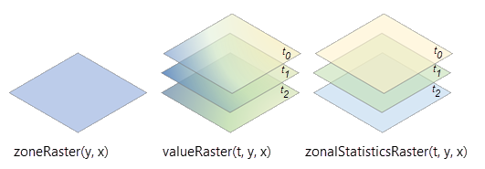 Traitement du raster de valeur multidimensionnel