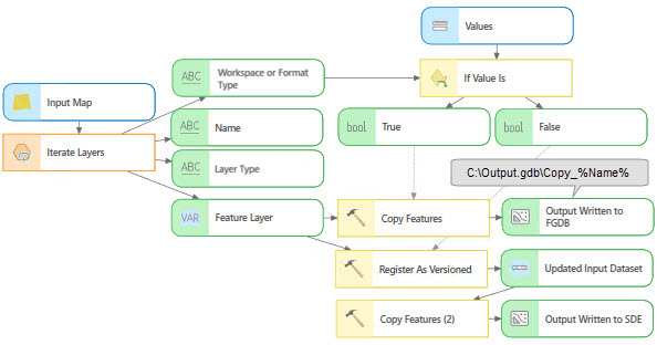 Exemple d’utilisation de la sortie dérivée du type d’espace de travail