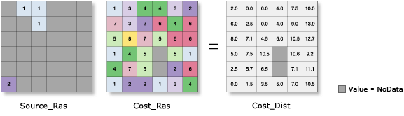 Illustration des outils Cost Distance (Distance de coût)