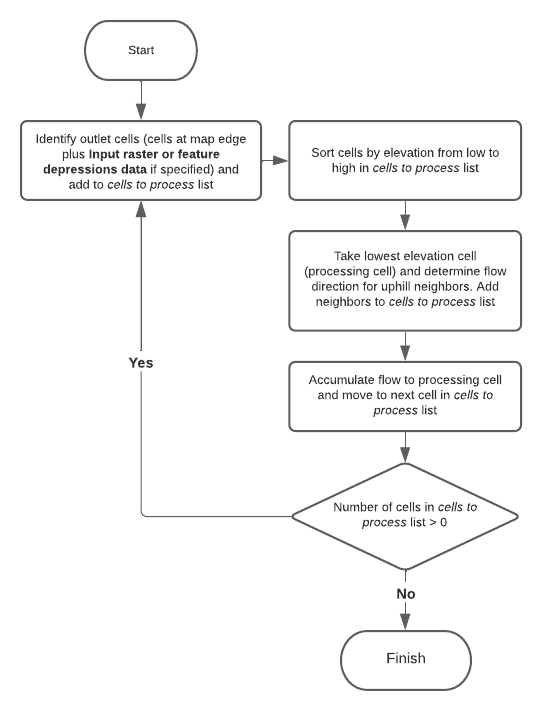 Algorithme de l’outil Dériver le flux continu