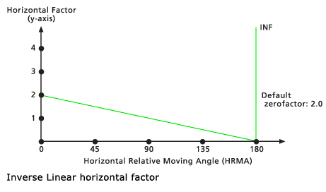 Diagramme représentant le facteur horizontal Inverse linear (Linéaire inverse) par défaut