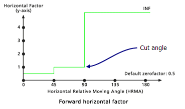 Exemple de modificateur de facteur horizontal d’un angle d’inflexion