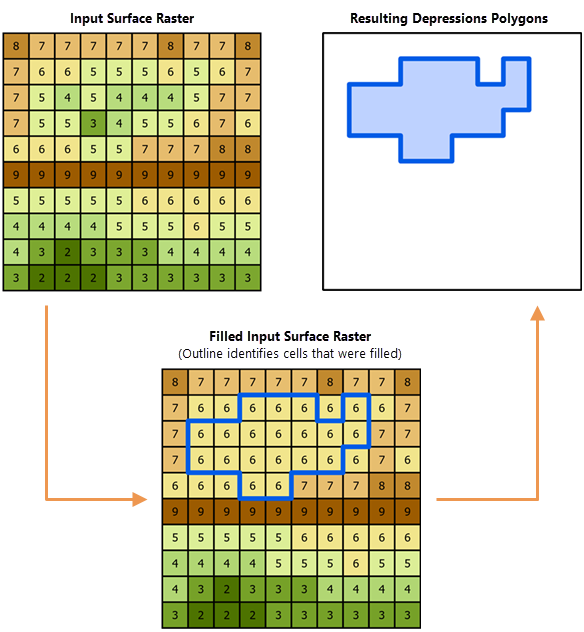 Raster de surface en entrée, version remplie et dépression obtenue