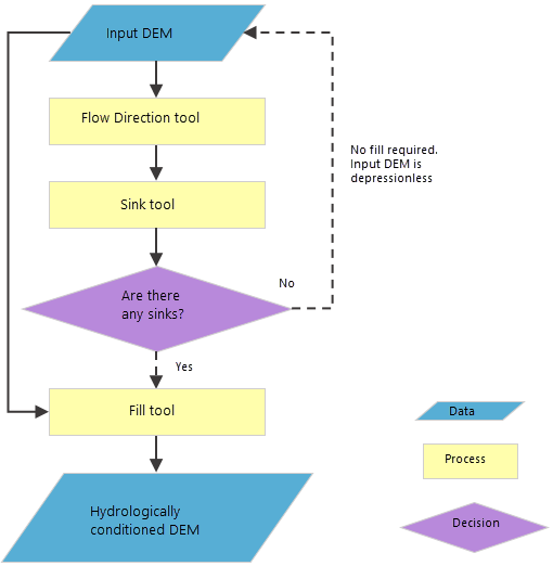 Organigramme de conditionnement hydrologique