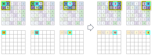 Le voisinage autour de chaque cellule de traitement pour la première ligne de cellules en entrée est mis en évidence pour identifier les cellules en entrée qui seront utilisées pour calculer la valeur de la cellule en sortie.