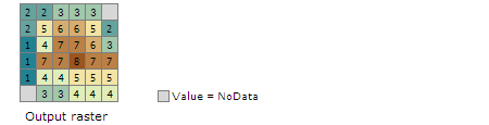 Exemple de sortie de l’outil Point Statistics (Statistiques de points)