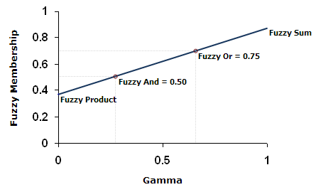 Relation entre Gamma flou et d’autres types de relations floues