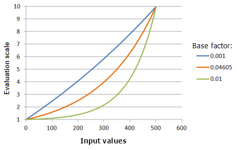 Exemples de graphiques de la fonction Exponential (Exponentiel) illustrant les effets de la modification de la valeur de Base Factor (Facteur de base)