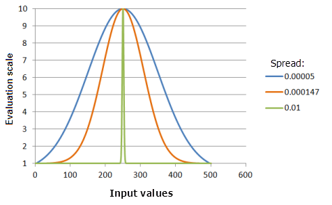 Exemples de graphiques de la fonction Gaussian (Gaussien) illustrant les effets de la modification de la valeur de Spread (Dispersion)