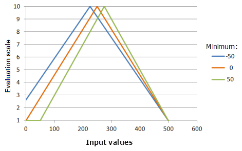 Exemples de graphiques de la fonction Symmetric Linear (Linéaire symétrique) illustrant les effets de la modification de la valeur de Minimum