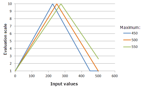 Exemples de graphiques de la fonction Symmetric Linear (Linéaire symétrique) illustrant les effets de la modification de la valeur de Maximum