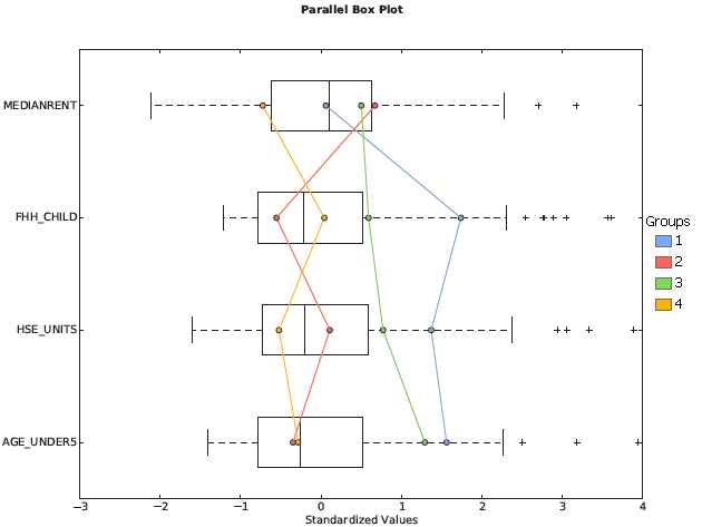 Boîte à moustaches d’analyse de regroupement