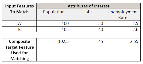 Attributs d’intérêt moyennés