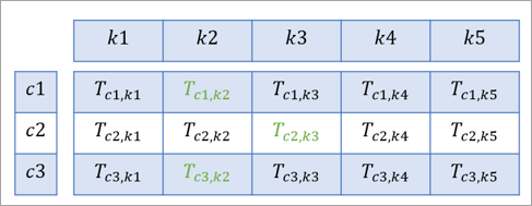 Le nombre de voisins et le seuil LOF optimaux sont déterminés à l’aide d’une recherche par grille optimisée
