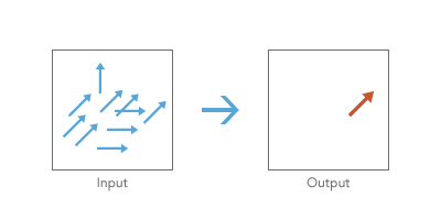 Illustration de l’outil Linear Directional Mean (Direction moyenne linéaire)