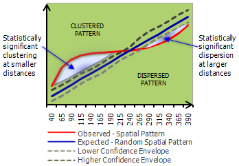Illustration de l’outil Multi-Distance Spatial Cluster Analysis (Analyse de grappe spatiale multi-distances)