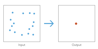 Illustration de l’outil Median Center (Centre médian)