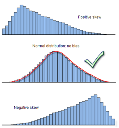Distributions normales et asymétriques