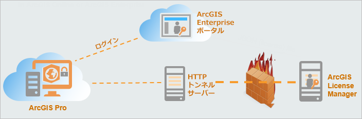 ArcGIS Enterprise 11.3 以前のポータルの指名ユーザーライセンスの図